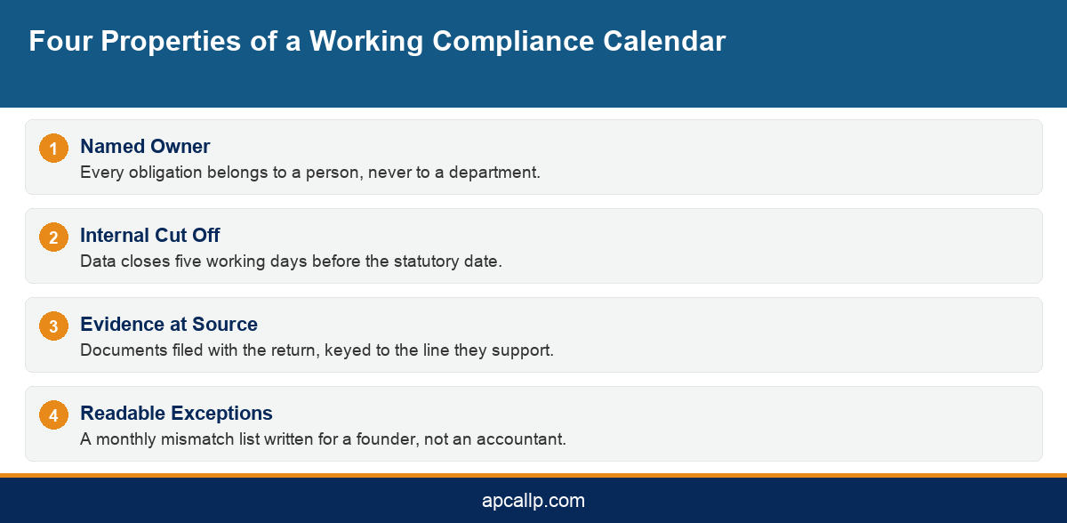 Infographic showing the four properties of a working GST and corporate tax compliance calendar