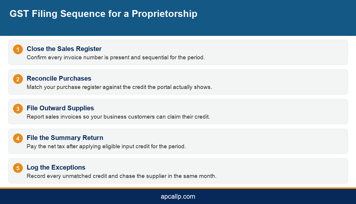 Infographic showing the step by step sequence for GST return filing for a proprietorship firm