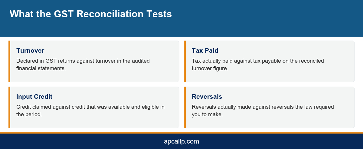 Infographic showing the four areas tested in GST audit compliance reconciliation