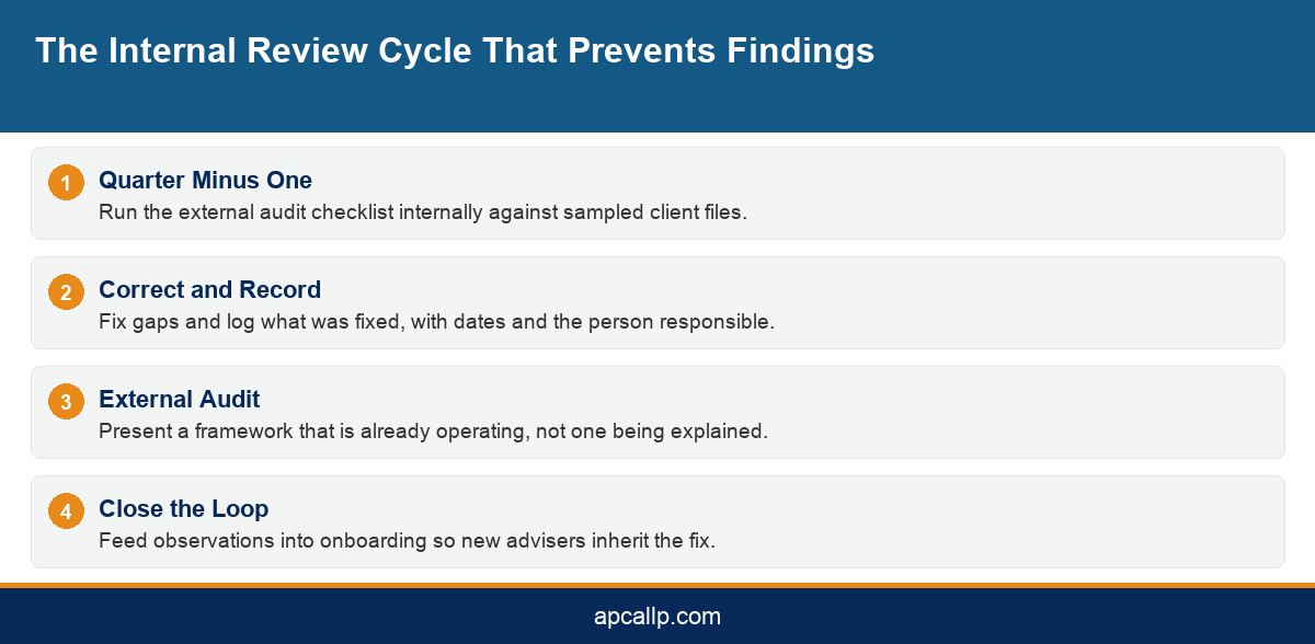 Infographic showing the internal review cycle that prepares an advisory firm for a compliance audit