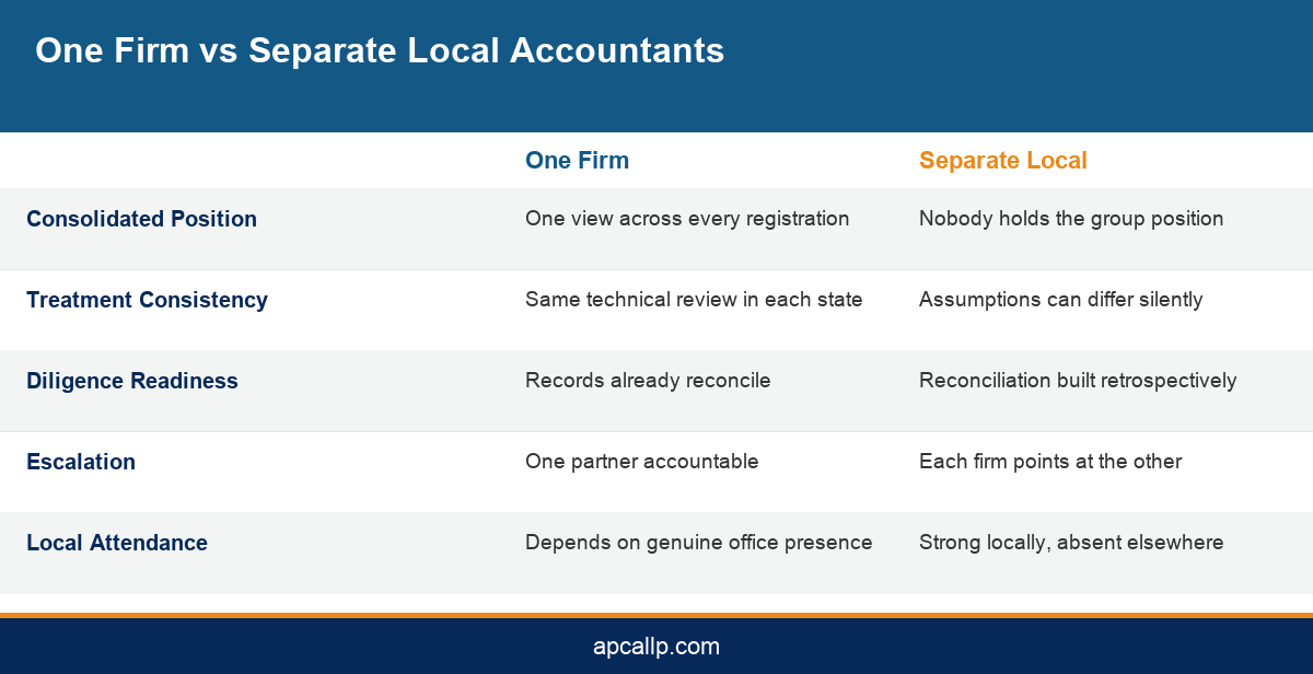 Comparison infographic showing one chartered accountant firm across cities against separate local accountants