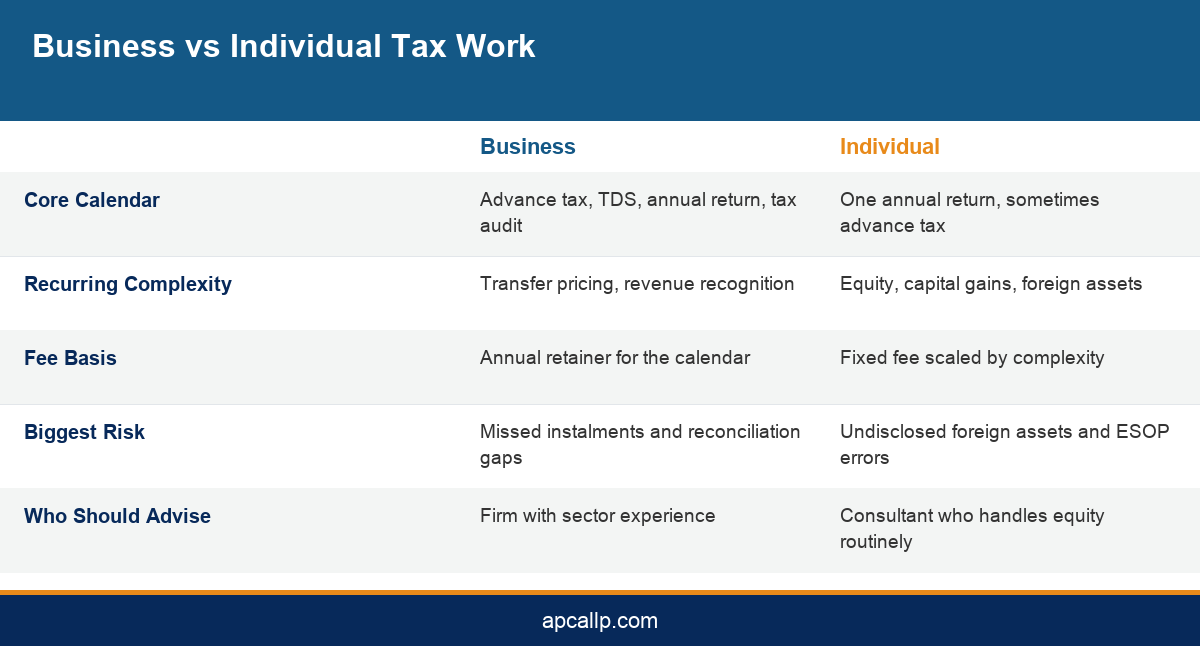 Comparison infographic of business and individual tax consulting work in Bengaluru