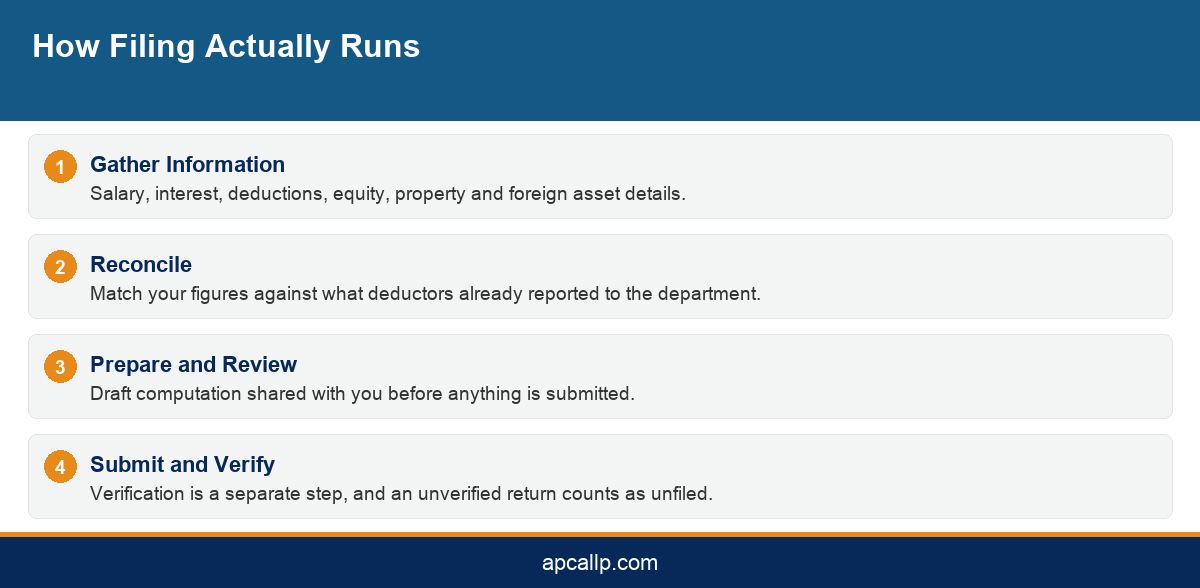 Infographic showing the four steps of the income tax filing process with a consultant