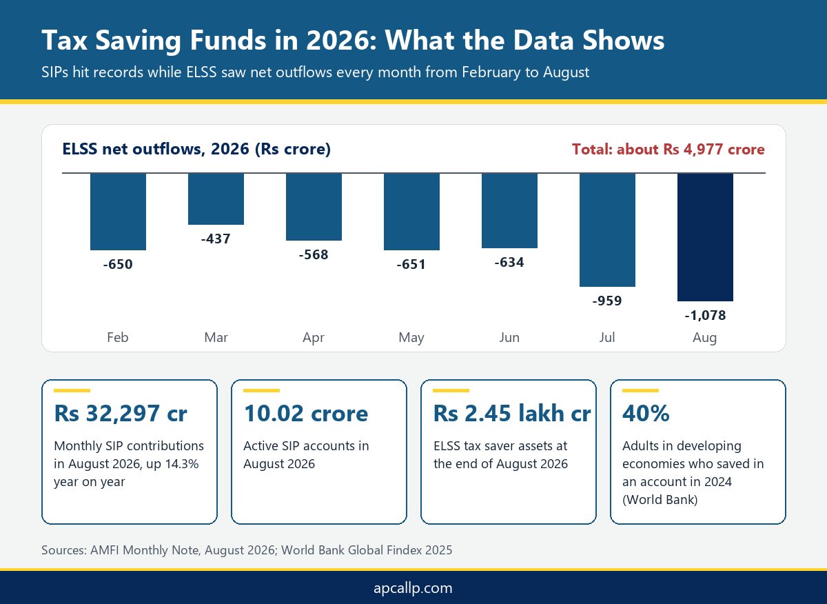 Best tax saving mutual funds Kochi 2027 infographic showing AMFI 2026 ELSS net outflows and SIP statistics