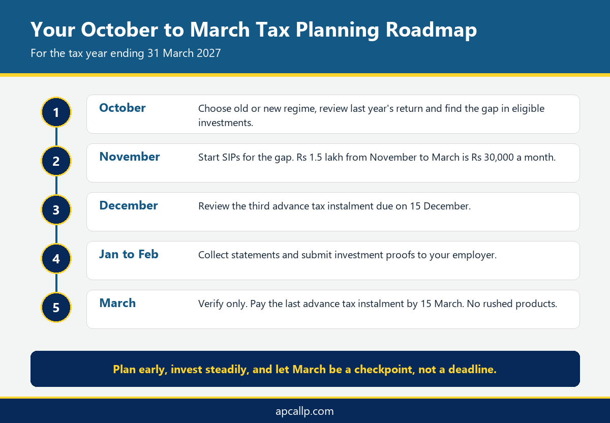 October to March tax planning roadmap for a tax saving investment plan in the 2026-27 tax year