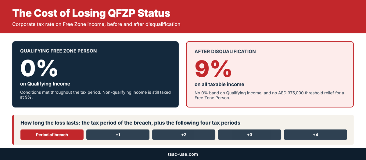 Infographic comparing the free zone 9% tax rate against the 0 percent qualifying rate