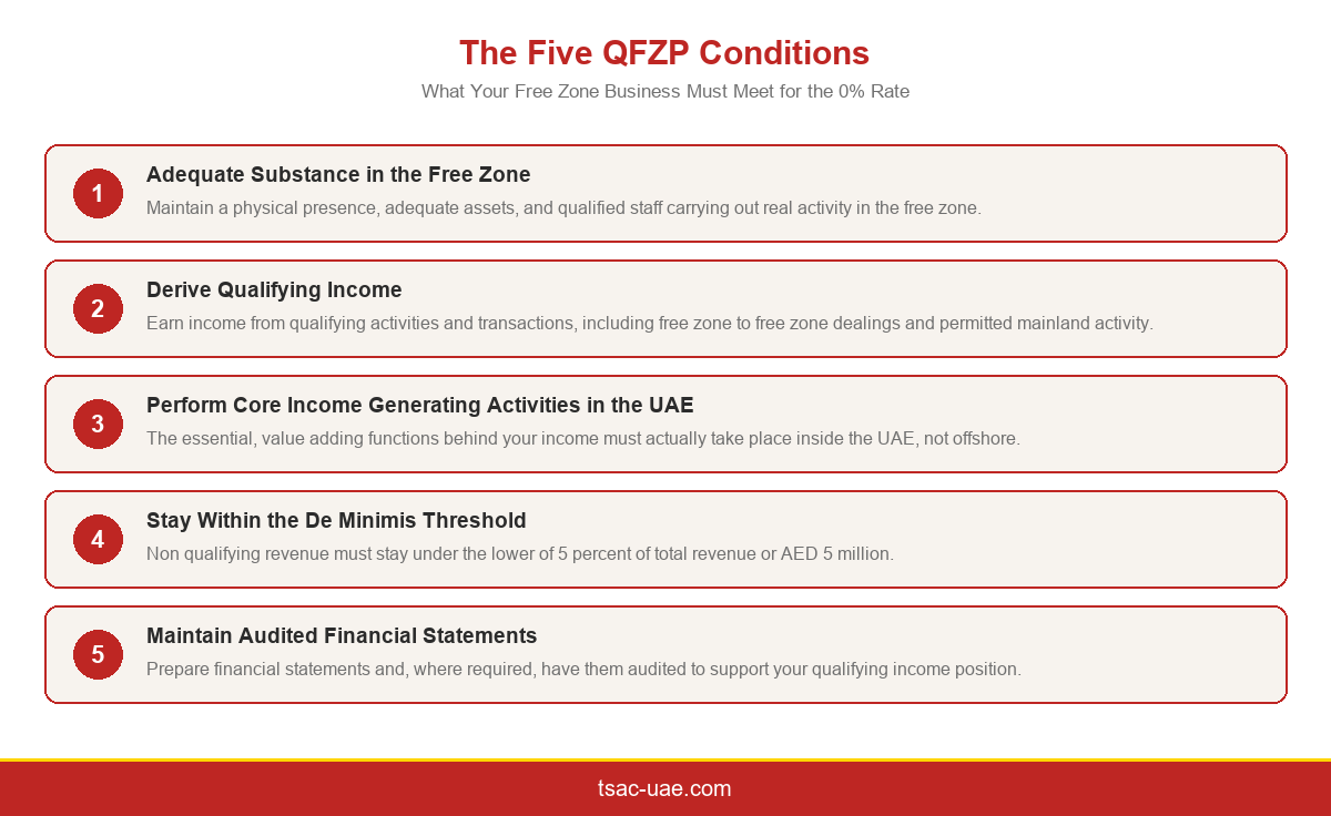 Infographic listing the five QFZP conditions a UAE free zone business must meet, including adequate substance, qualifying income, and CIGAs.