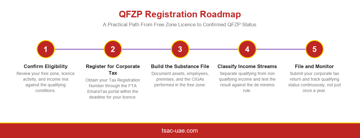 Five step infographic showing the QFZP registration roadmap from eligibility confirmation to filing and monitoring.