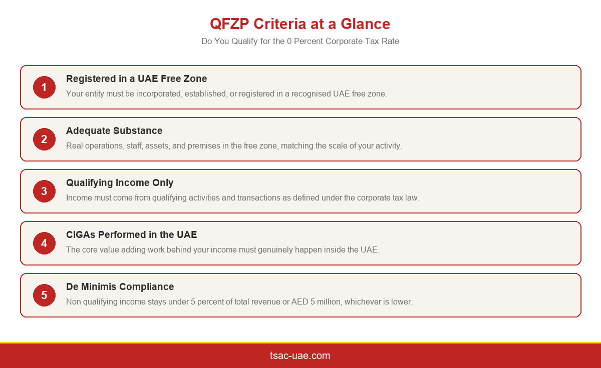 Checklist infographic of the five QFZP criteria UAE free zone businesses must meet for the 0 percent corporate tax rate.