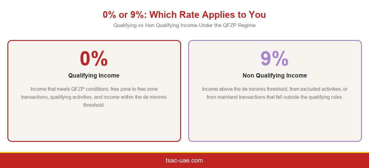 Infographic comparing the 0 percent qualifying income rate and 9 percent non qualifying rate that applies once QFZP criteria are not met.