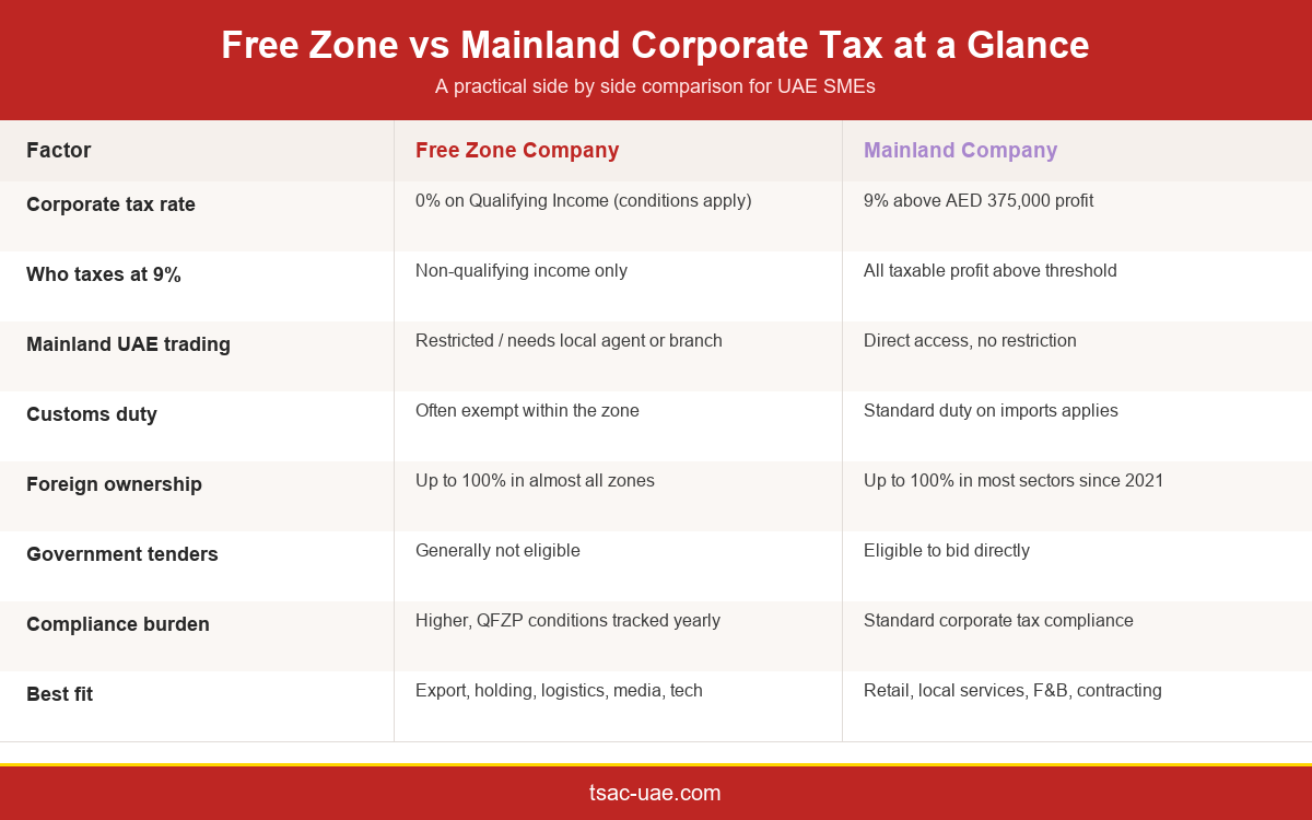 Infographic comparing free zone company tax uae and mainland company tax uae across tax rate, market access, ownership and compliance