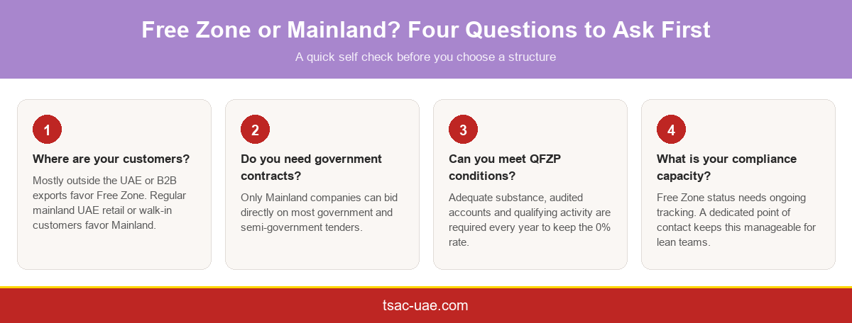 Checklist infographic showing four questions to decide between free zone company tax uae and mainland company tax uae