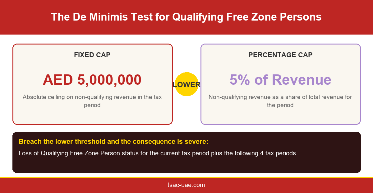 The de minimis test compares AED 5,000,000 against 5 percent of total revenue, with the lower figure applying, and a breach triggering a five year clawback of Qualifying Free Zone Person status