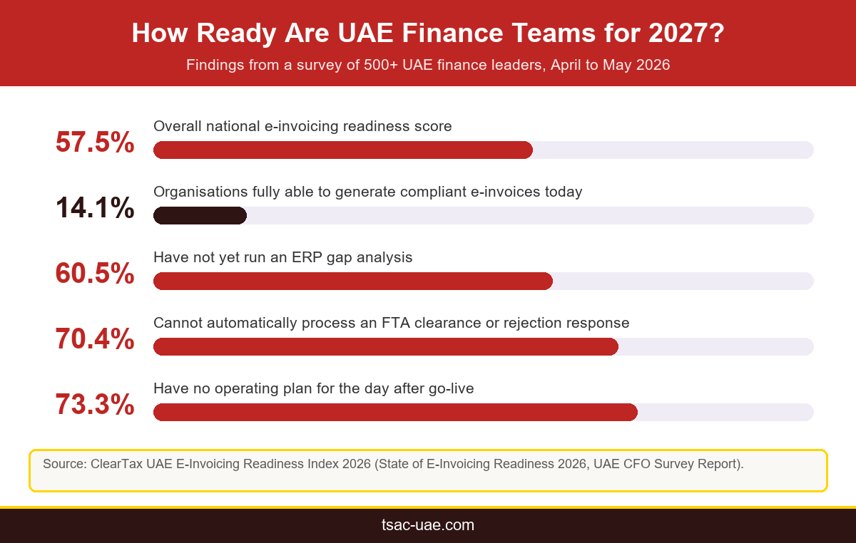Infographic of UAE finance team readiness statistics ahead of the corporate tax filing deadline UAE 2027 and e-invoicing go-live