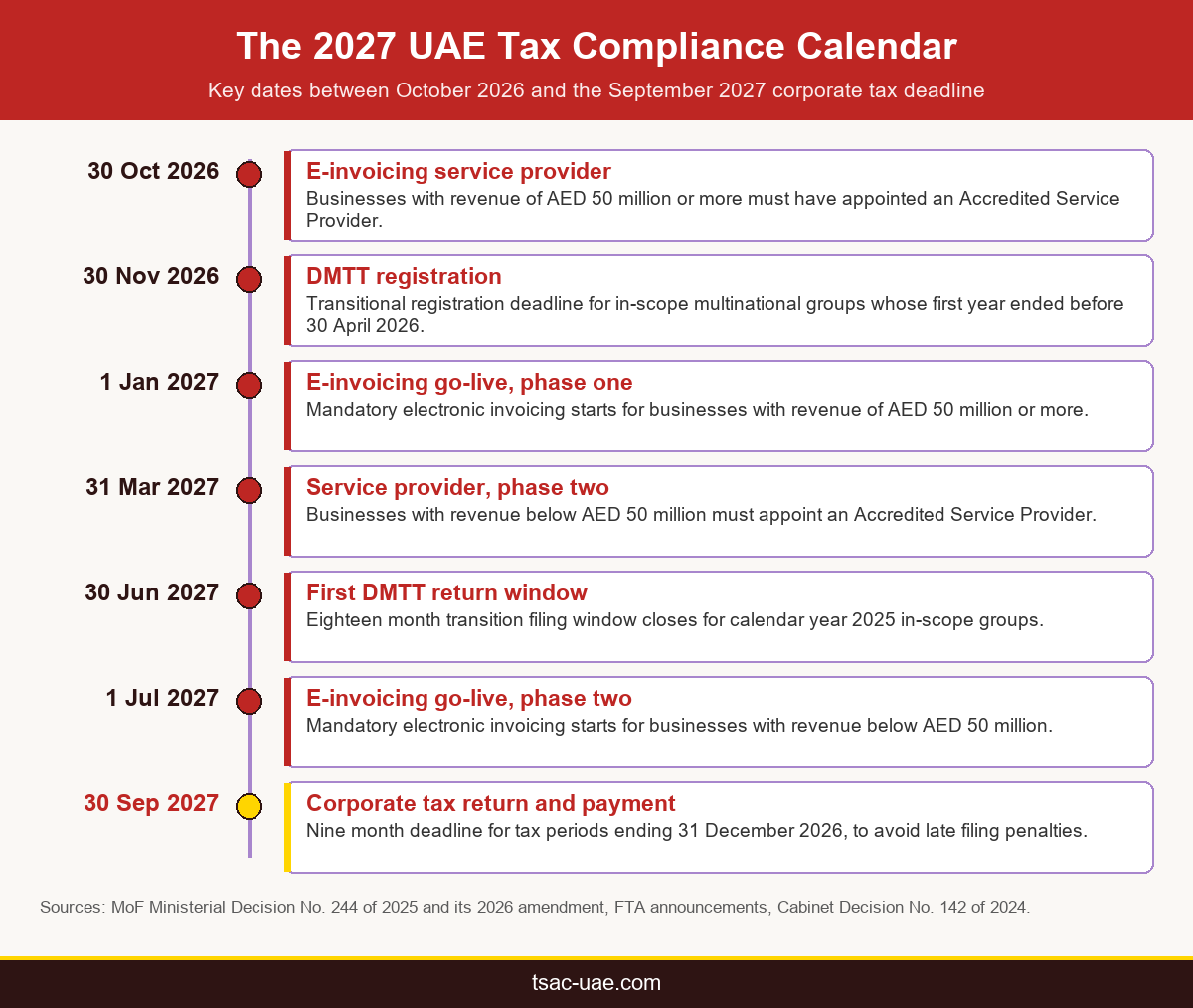 Timeline of UAE tax compliance dates from October 2026 to the corporate tax filing deadline UAE 2027