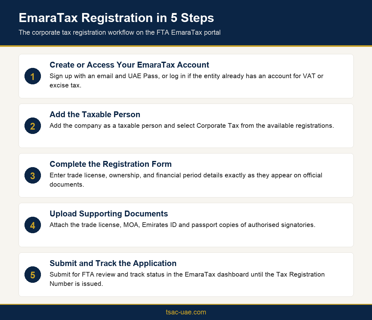 Infographic showing five steps of EmaraTax corporate tax registration