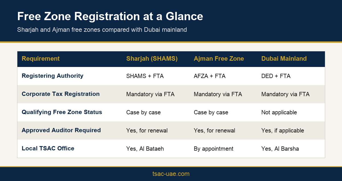Comparison infographic of corporate tax registration requirements for Sharjah, Ajman and Dubai mainland