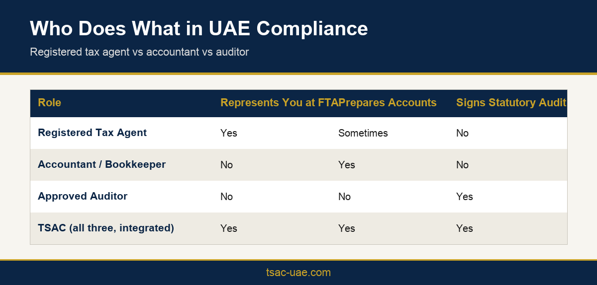 Infographic comparing the roles of a registered tax agent, accountant and auditor in UAE compliance