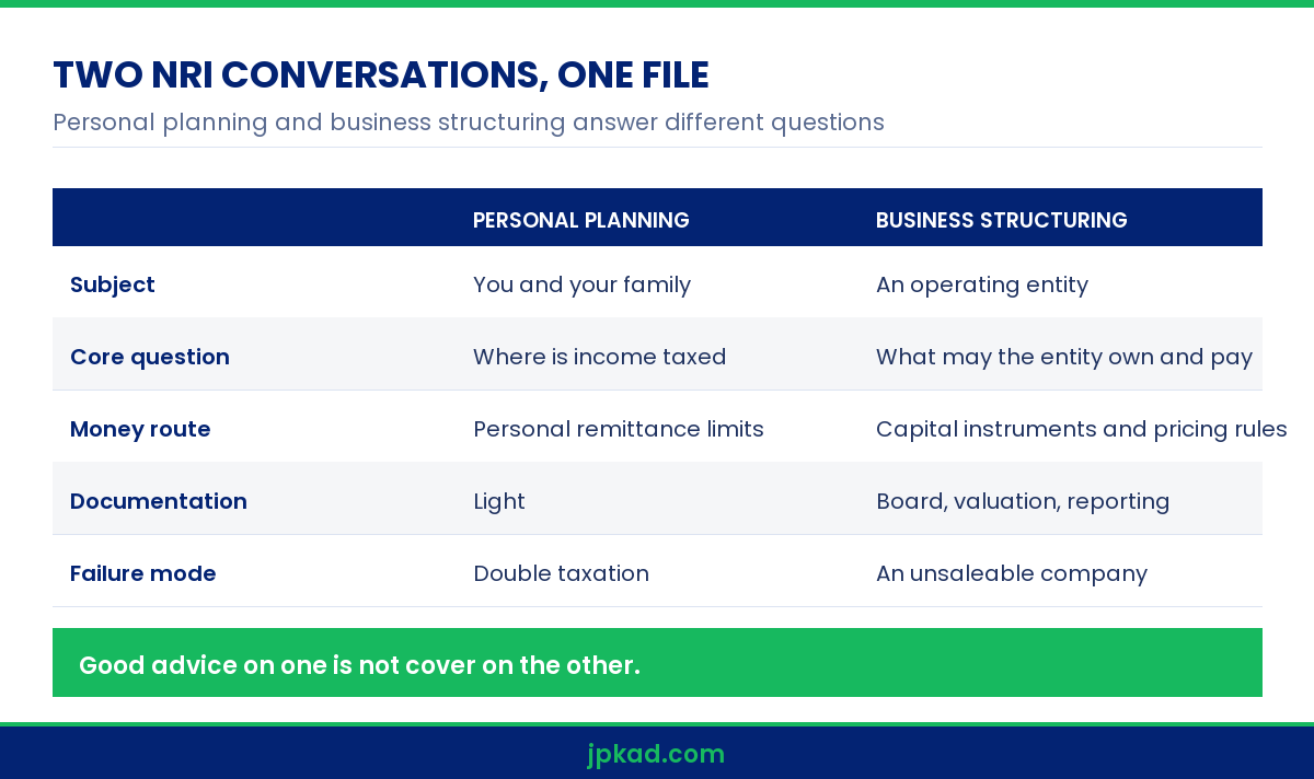Infographic comparing NRI personal financial planning with business entity structuring in India