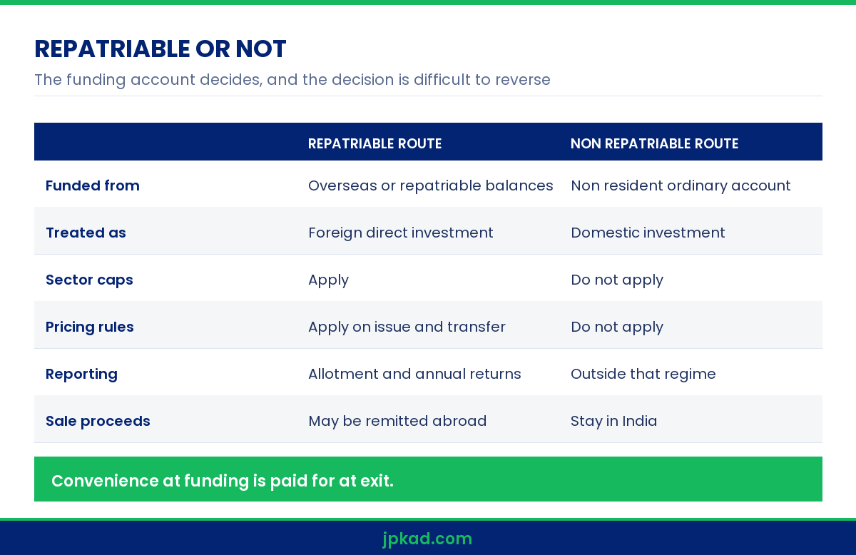 Infographic comparing repatriable and non repatriable investment routes for NRI company ownership India