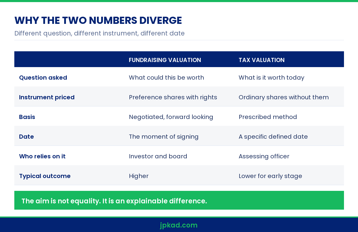 Infographic comparing rule 11UA valuation with a startup valuation report India for fundraising