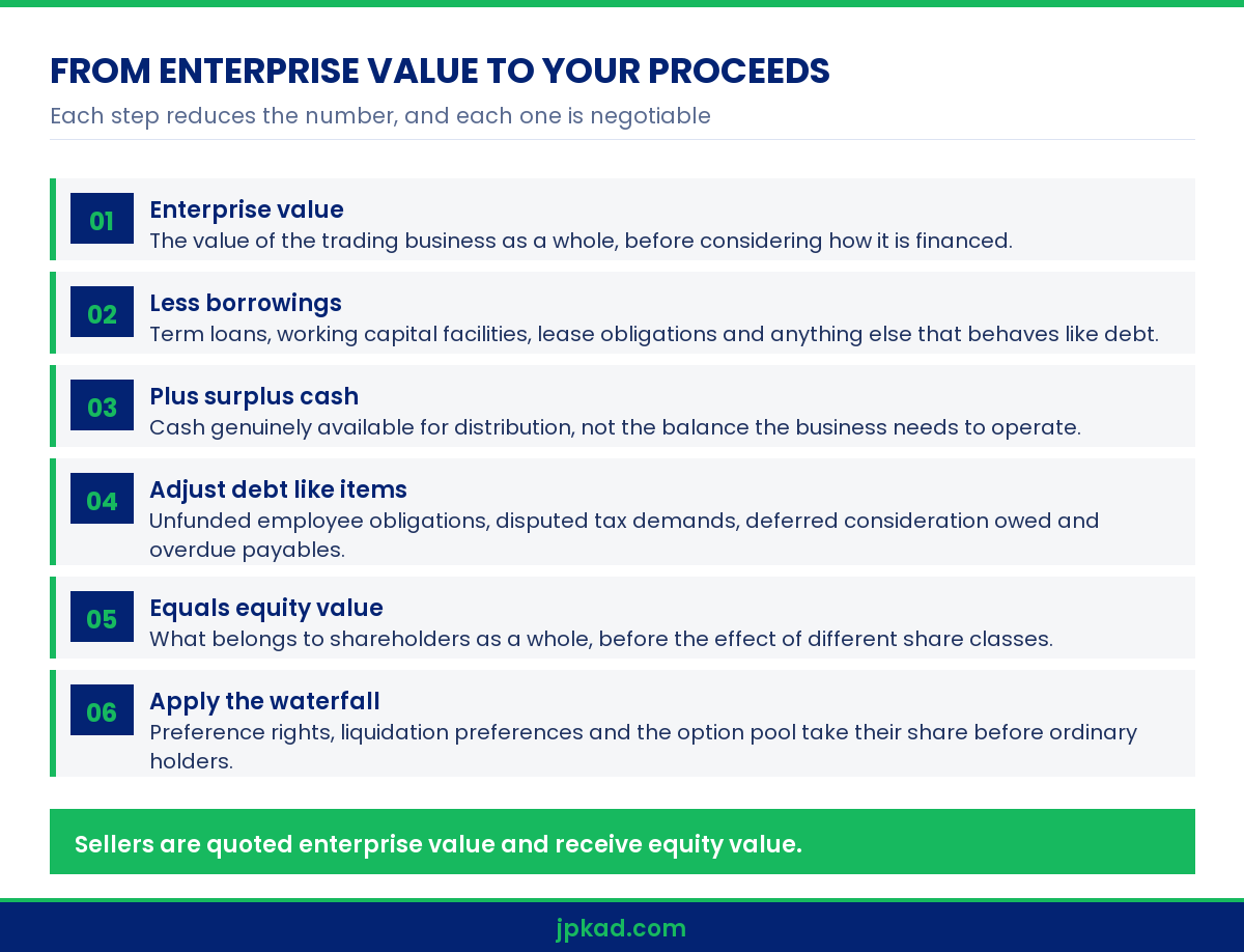 Infographic showing the bridge from enterprise value to equity value and net asset value business