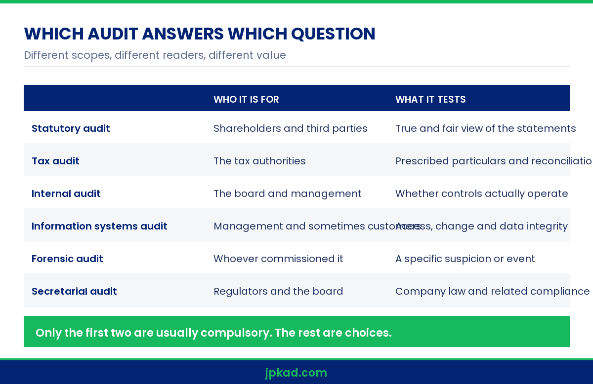 Infographic comparing the types of audit India businesses encounter under audit and assurance services
