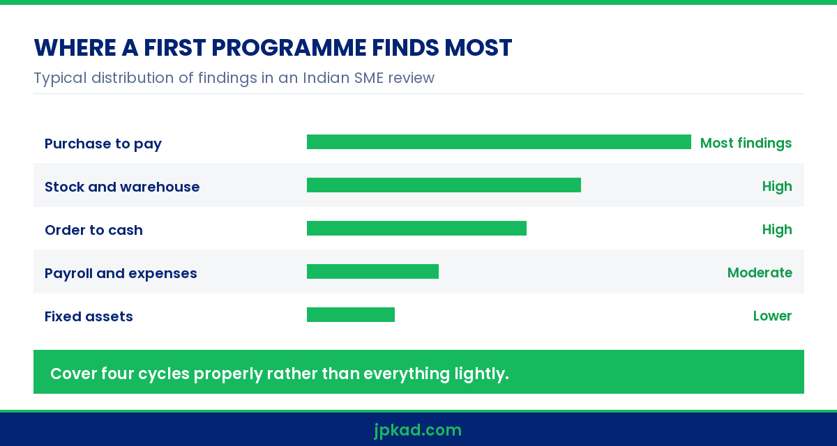 Infographic showing where an internal audit checklist finds most issues in SME India