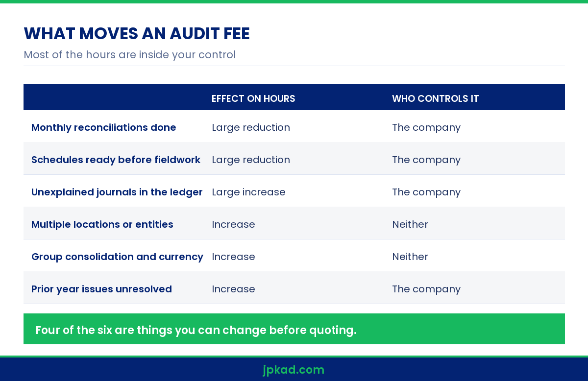 Infographic showing what drives fees quoted by an audit firm in thrissur