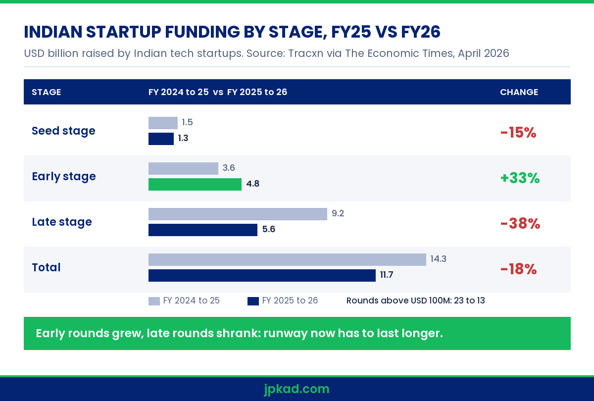 Outsourced CFO services for startups India 2027 infographic showing FY26 Indian startup funding by stage from Tracxn data