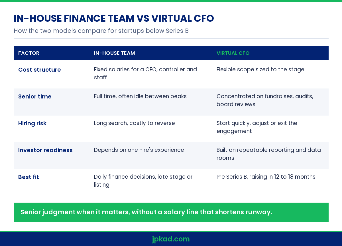 Comparison of an in-house finance team and a virtual CFO model for startups below Series B