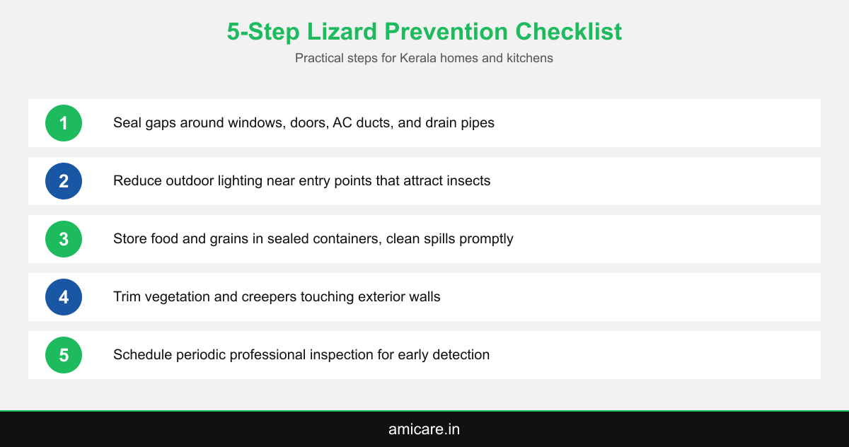 Infographic showing a five step lizard prevention checklist for Kerala homes and kitchens