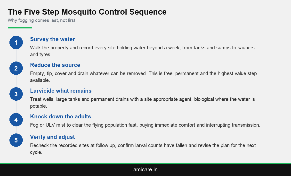 Five step process infographic showing how professional mosquito control services in Kerala are sequenced