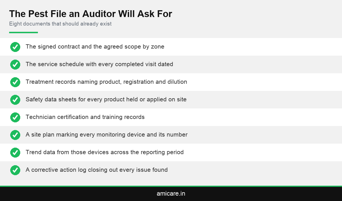 Checklist infographic of documentation required for commercial pest control compliance in Kerala