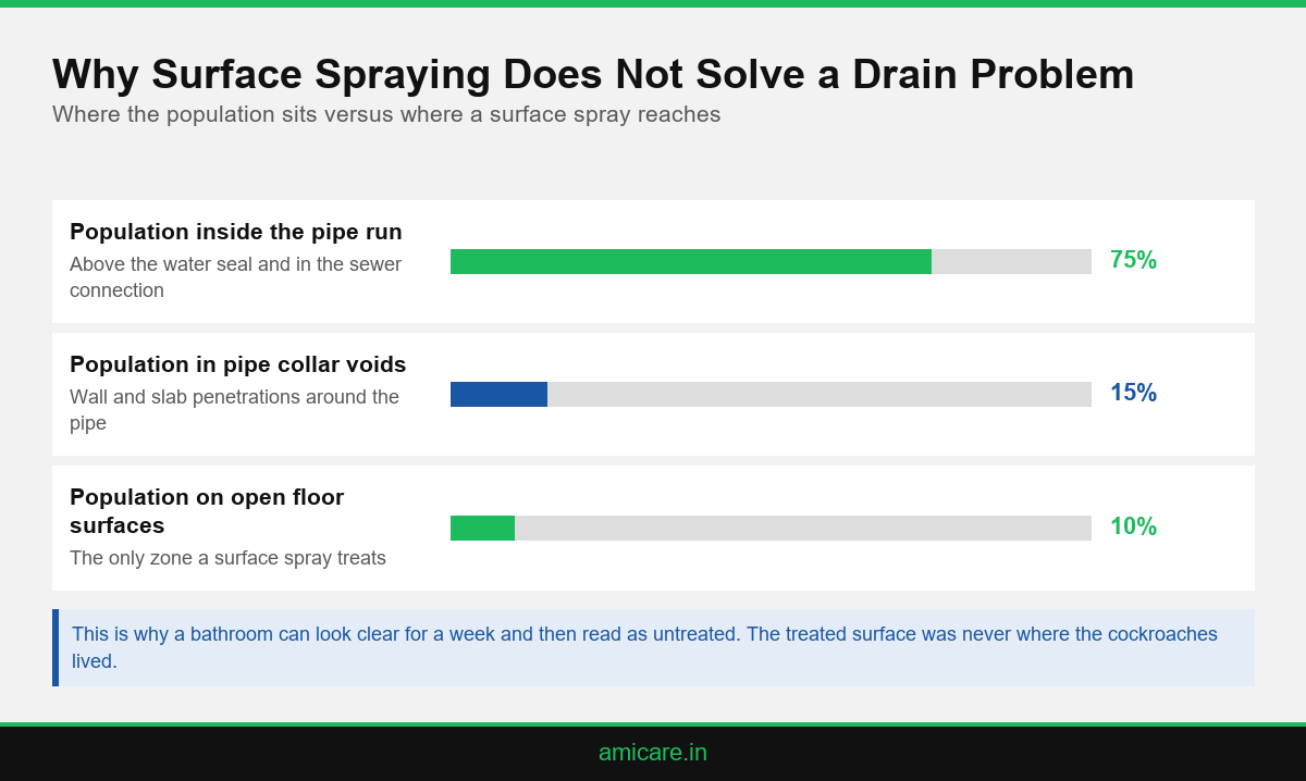Infographic showing why surface spraying fails against a cockroach in bathroom drain problem