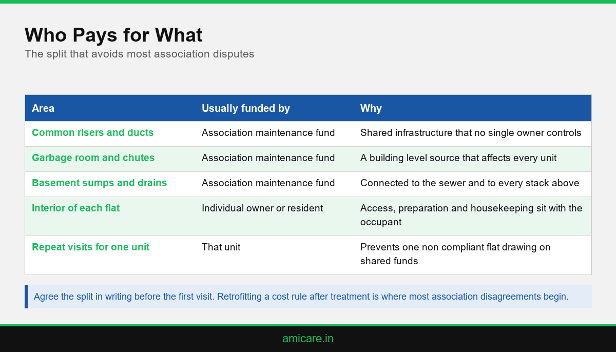 Infographic showing how apartment associations in Kerala split cockroach treatment costs between the maintenance fund and individual owners