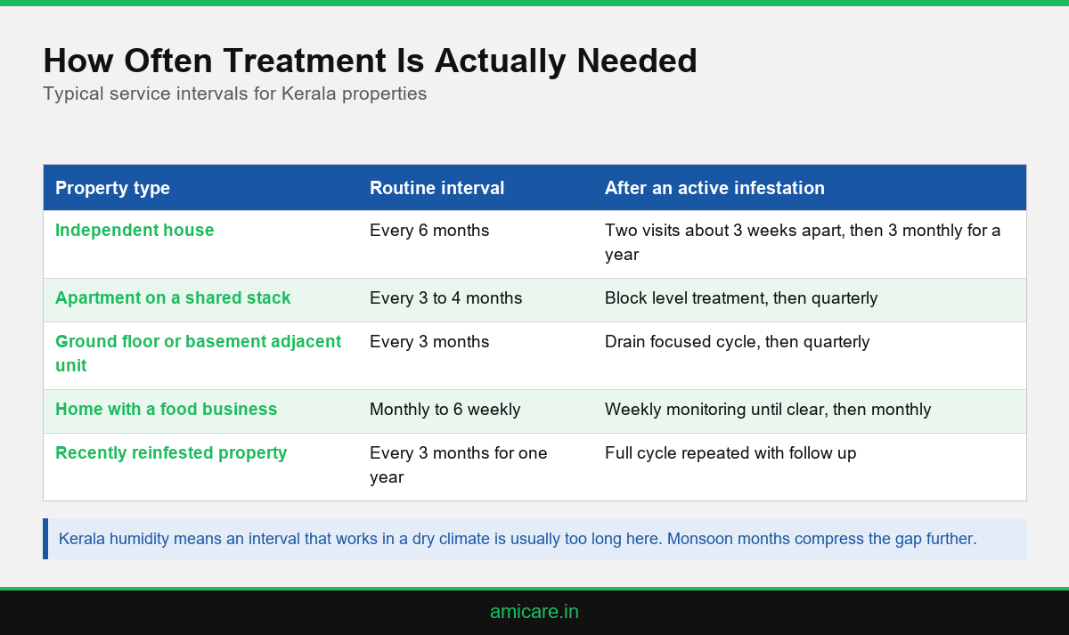 Infographic showing recommended cockroach treatment frequency by property type in Kerala
