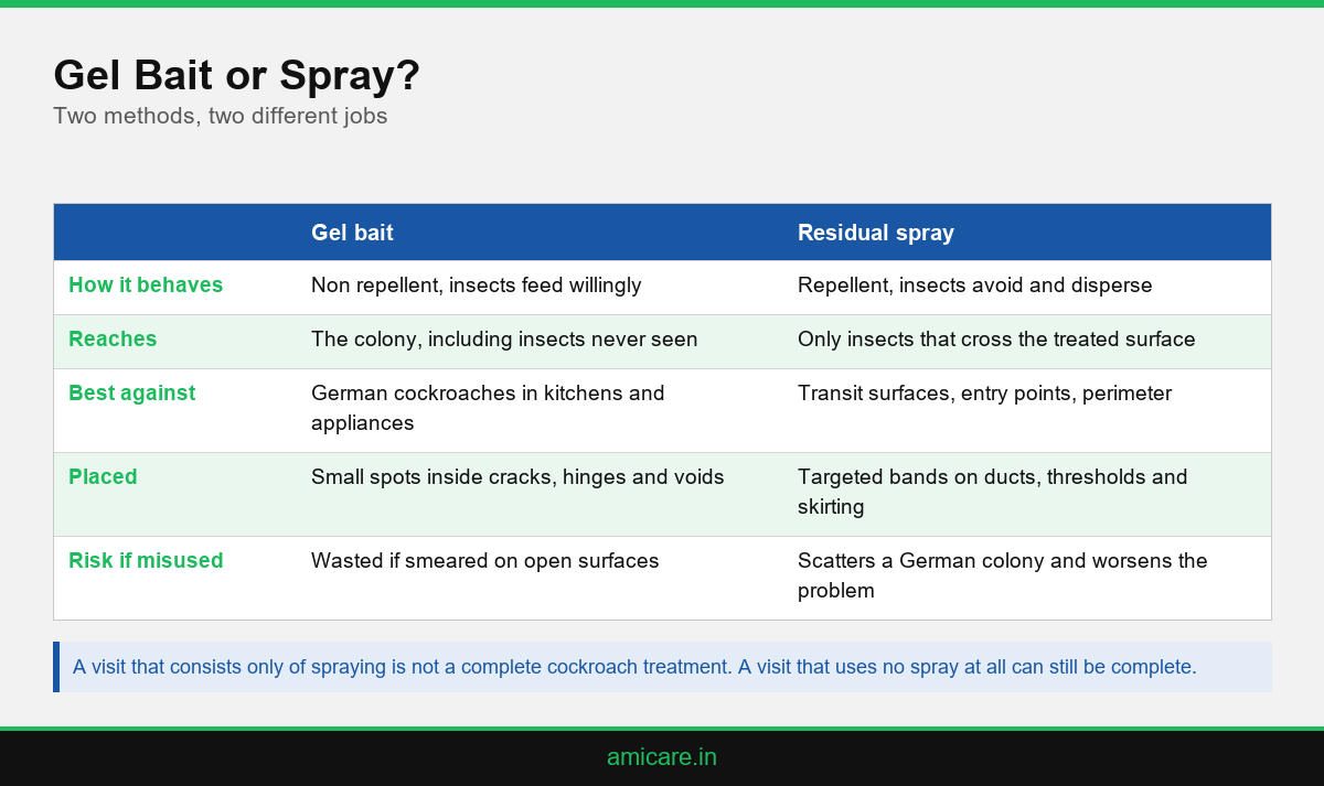 Infographic comparing cockroach gel bait application with residual spraying
