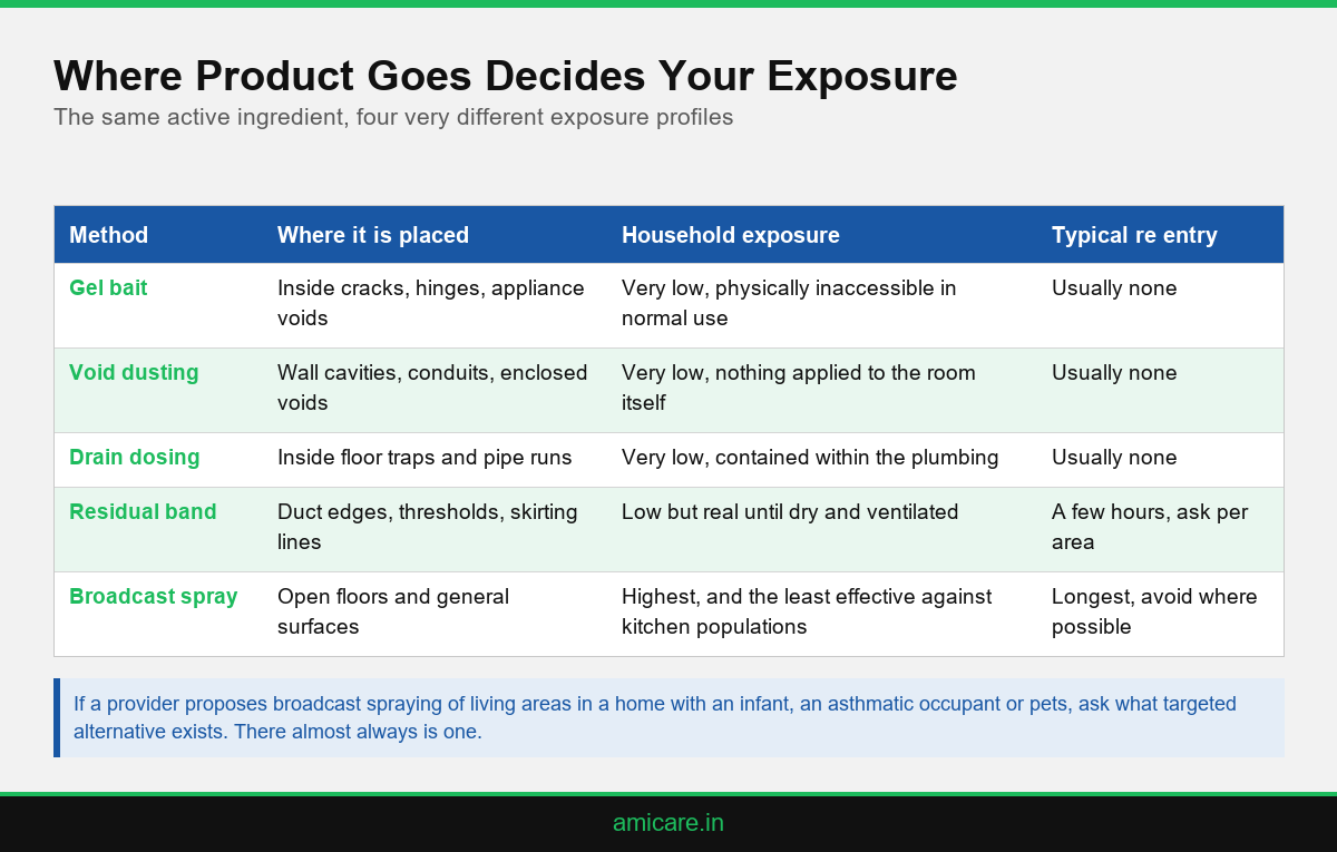Infographic showing how pest control placement changes household exposure