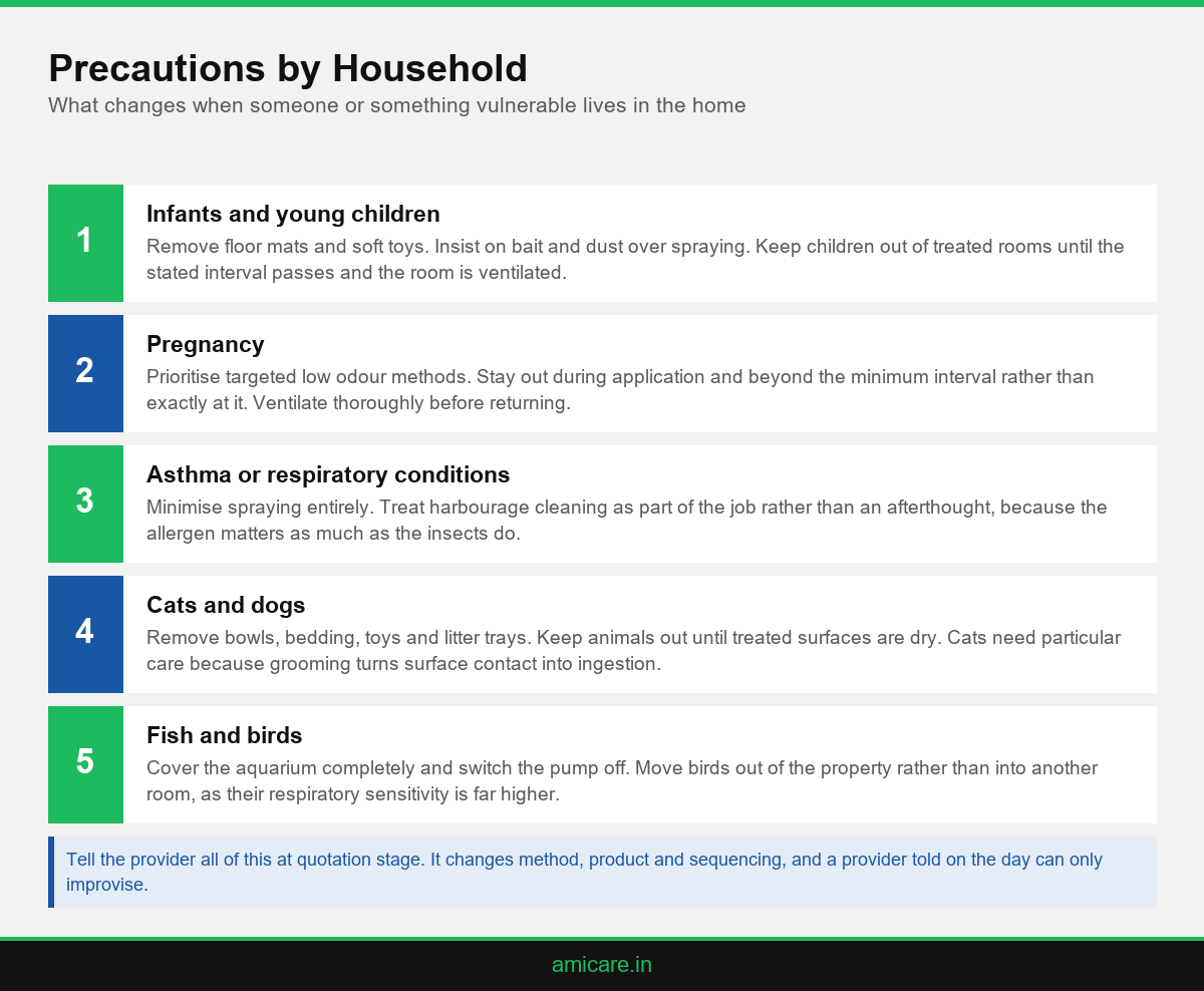 Infographic showing pest control precautions by household occupant type