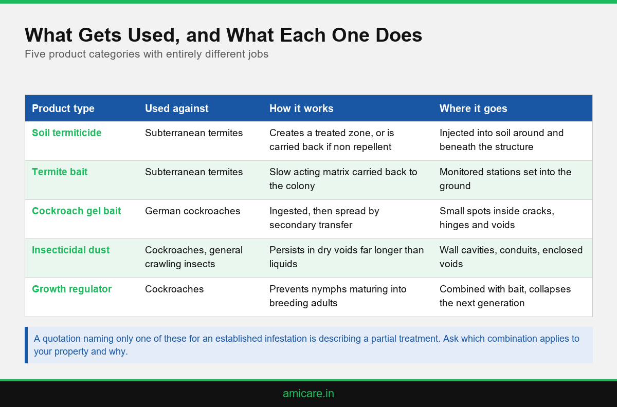 Infographic comparing the product types used in termite and cockroach treatment