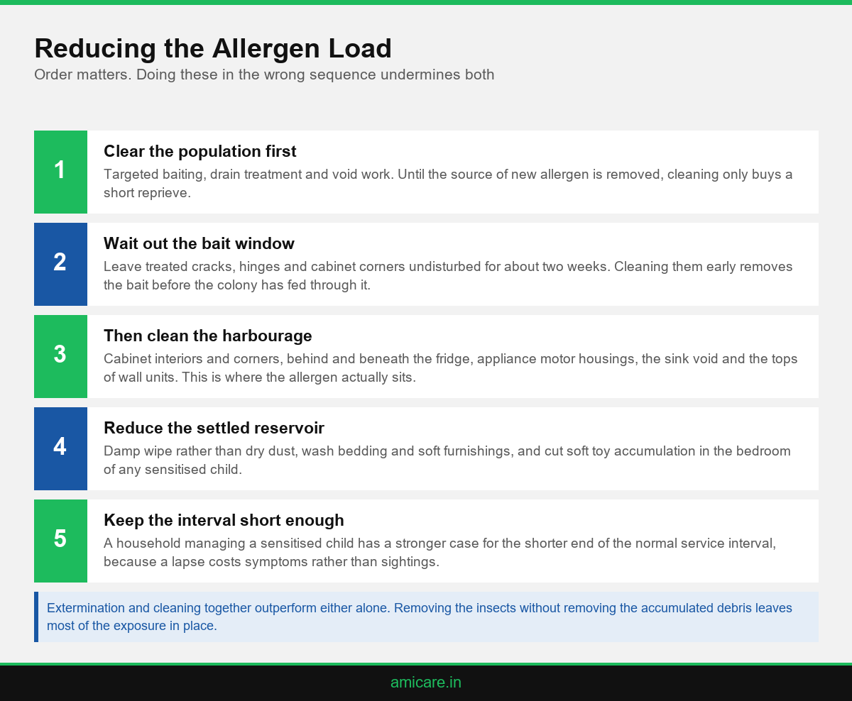 Infographic showing the sequence for reducing cockroach allergen load in a home