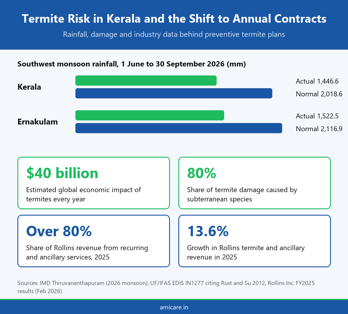Termite risk statistics infographic for choosing the best termite treatment service Kochi Kerala 2027