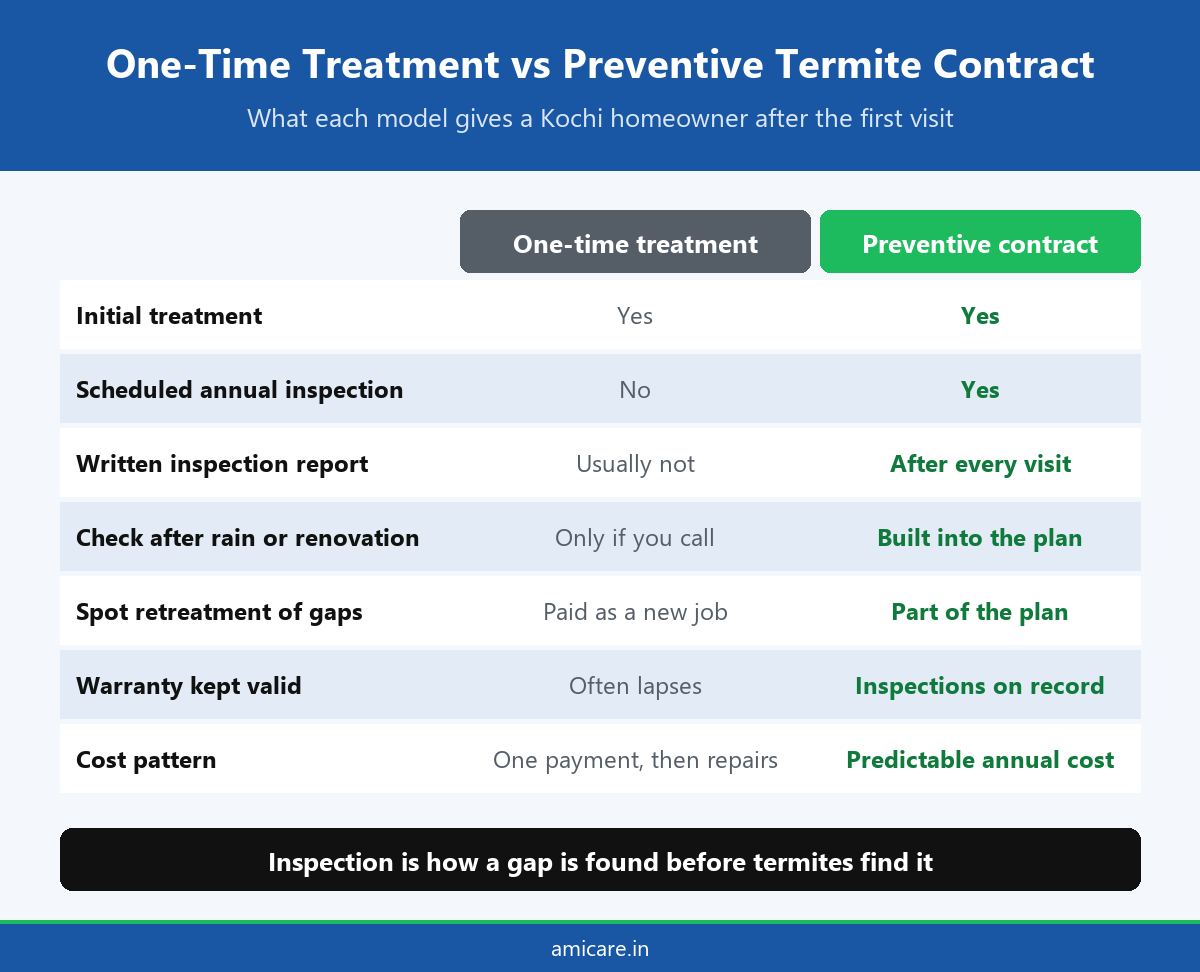Comparison of a one-time termite treatment and a preventive termite contract for Kochi homes