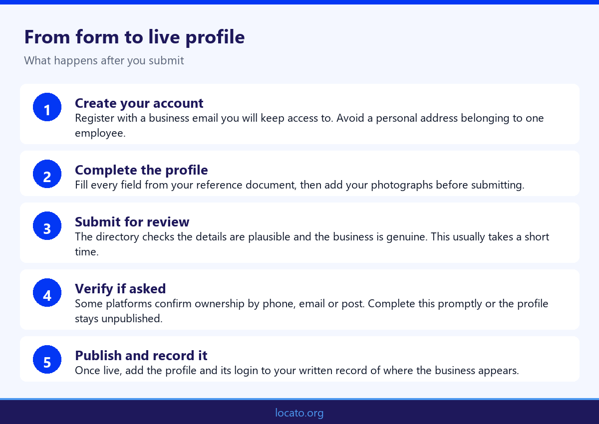 Infographic showing the sequence from submitting a business profile to it appearing live