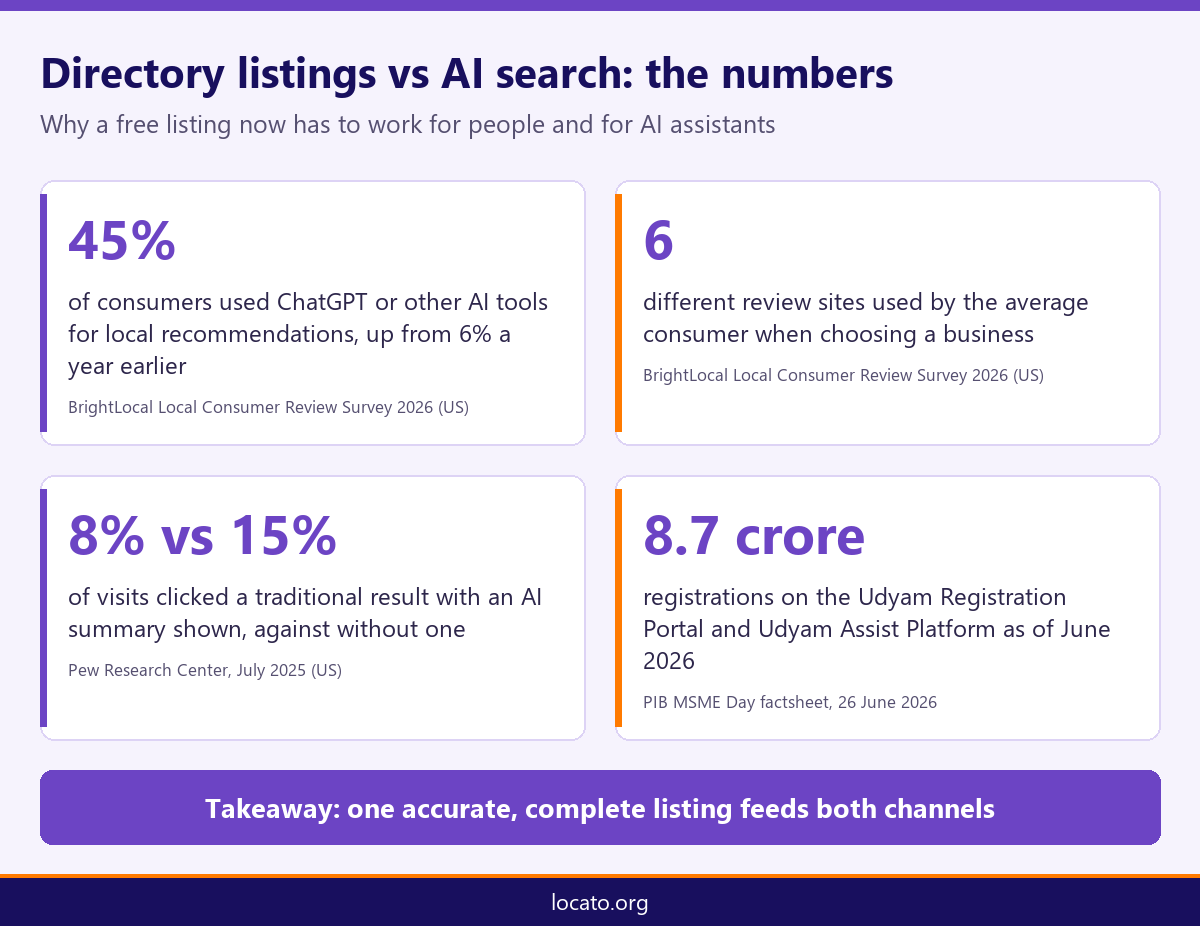 Infographic on why to add business to online directory India free, with AI search and Udyam statistics