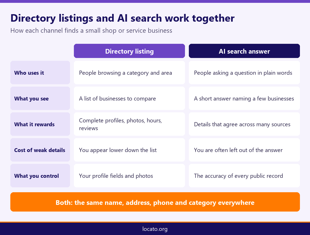 Comparison infographic showing directory listings and AI search working together for a free business listing site for small shops