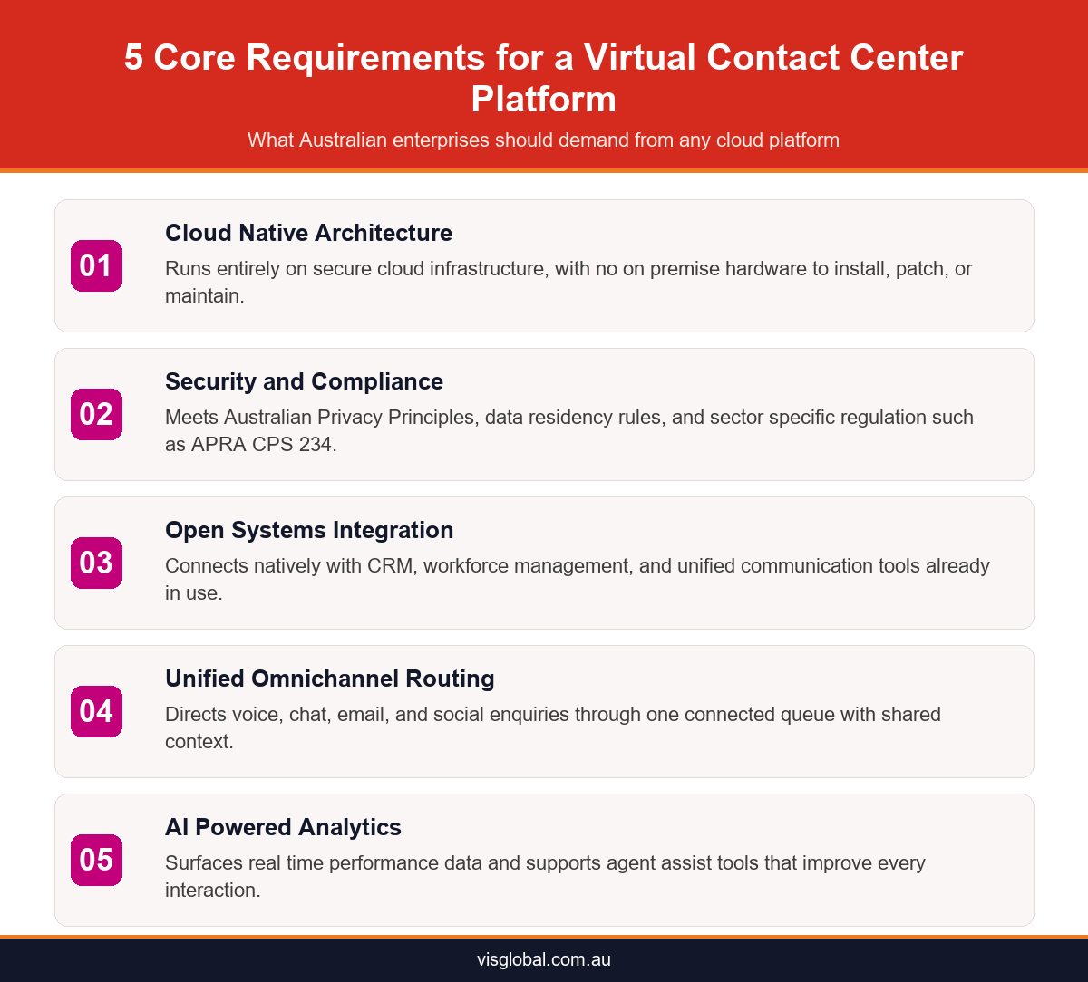 Infographic showing five core requirements for a virtual contact center solution including cloud native architecture and security