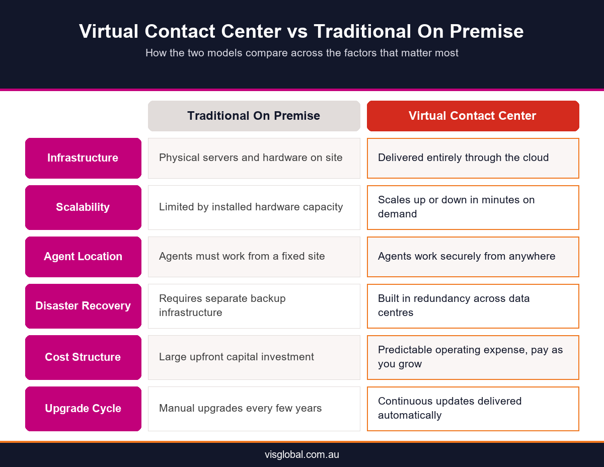 Infographic comparing virtual contact center solutions with traditional on premise contact center infrastructure