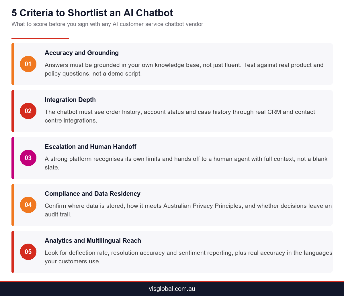 Infographic showing five evaluation criteria for shortlisting the best AI chatbots for customer service, covering accuracy, integration, escalation, compliance and analytics